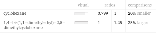  | visual | ratios | | comparisons cyclohexane | | 0.799 | 1 | 20% smaller 1, 4-bis(1, 1-dimethylethyl)-2, 5-dimethylcyclohexane | | 1 | 1.25 | 25% larger