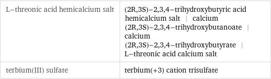 L-threonic acid hemicalcium salt | (2R, 3S)-2, 3, 4-trihydroxybutyric acid hemicalcium salt | calcium (2R, 3S)-2, 3, 4-trihydroxybutanoate | calcium (2R, 3S)-2, 3, 4-trihydroxybutyrate | L-threonic acid calcium salt terbium(III) sulfate | terbium(+3) cation trisulfate