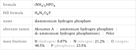 formula | (NH_4)_2HPO_4 Hill formula | H_9N_2O_4P name | diammonium hydrogen phosphate alternate names | Akoustan A | ammonium hydrogen phosphate | di-ammonium hydrogen phosphate(sec) | Pelor mass fractions | H (hydrogen) 6.87% | N (nitrogen) 21.2% | O (oxygen) 48.5% | P (phosphorus) 23.5%