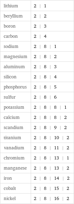 lithium | 2 | 1 beryllium | 2 | 2 boron | 2 | 3 carbon | 2 | 4 sodium | 2 | 8 | 1 magnesium | 2 | 8 | 2 aluminum | 2 | 8 | 3 silicon | 2 | 8 | 4 phosphorus | 2 | 8 | 5 sulfur | 2 | 8 | 6 potassium | 2 | 8 | 8 | 1 calcium | 2 | 8 | 8 | 2 scandium | 2 | 8 | 9 | 2 titanium | 2 | 8 | 10 | 2 vanadium | 2 | 8 | 11 | 2 chromium | 2 | 8 | 13 | 1 manganese | 2 | 8 | 13 | 2 iron | 2 | 8 | 14 | 2 cobalt | 2 | 8 | 15 | 2 nickel | 2 | 8 | 16 | 2
