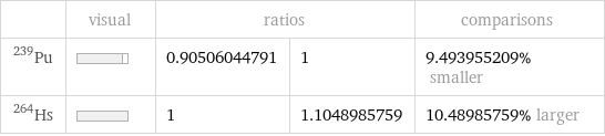  | visual | ratios | | comparisons Pu-239 | | 0.90506044791 | 1 | 9.493955209% smaller Hs-264 | | 1 | 1.1048985759 | 10.48985759% larger