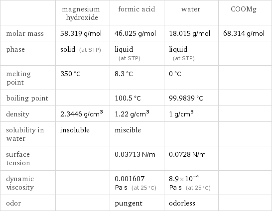  | magnesium hydroxide | formic acid | water | COOMg molar mass | 58.319 g/mol | 46.025 g/mol | 18.015 g/mol | 68.314 g/mol phase | solid (at STP) | liquid (at STP) | liquid (at STP) |  melting point | 350 °C | 8.3 °C | 0 °C |  boiling point | | 100.5 °C | 99.9839 °C |  density | 2.3446 g/cm^3 | 1.22 g/cm^3 | 1 g/cm^3 |  solubility in water | insoluble | miscible | |  surface tension | | 0.03713 N/m | 0.0728 N/m |  dynamic viscosity | | 0.001607 Pa s (at 25 °C) | 8.9×10^-4 Pa s (at 25 °C) |  odor | | pungent | odorless | 