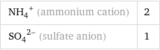 (NH_4)^+ (ammonium cation) | 2 (SO_4)^(2-) (sulfate anion) | 1