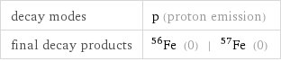 decay modes | p (proton emission) final decay products | Fe-56 (0) | Fe-57 (0)