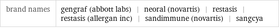 brand names | gengraf (abbott labs) | neoral (novartis) | restasis | restasis (allergan inc) | sandimmune (novartis) | sangcya