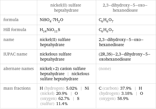  | nickel(II) sulfate heptahydrate | 2, 3-dihydroxy-5-oxo-hexanedioate formula | NiSO_4·7H_2O | C_6H_6O_7 Hill formula | H_14NiO_11S | C_6H_6O_7 name | nickel(II) sulfate heptahydrate | 2, 3-dihydroxy-5-oxo-hexanedioate IUPAC name | nickelous sulfate heptahydrate | (2R, 3S)-2, 3-dihydroxy-5-oxohexanedioate alternate names | nickel(+2) cation sulfate heptahydrate | nickelous sulfate heptahydrate | (none) mass fractions | H (hydrogen) 5.02% | Ni (nickel) 20.9% | O (oxygen) 62.7% | S (sulfur) 11.4% | C (carbon) 37.9% | H (hydrogen) 3.18% | O (oxygen) 58.9%