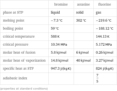  | bromine | astatine | fluorine phase at STP | liquid | solid | gas melting point | -7.3 °C | 302 °C | -219.6 °C boiling point | 59 °C | | -188.12 °C critical temperature | 588 K | | 144.13 K critical pressure | 10.34 MPa | | 5.172 MPa molar heat of fusion | 5.8 kJ/mol | 6 kJ/mol | 0.26 kJ/mol molar heat of vaporization | 14.8 kJ/mol | 40 kJ/mol | 3.27 kJ/mol specific heat at STP | 947.3 J/(kg K) | | 824 J/(kg K) adiabatic index | | | 7/5 (properties at standard conditions)