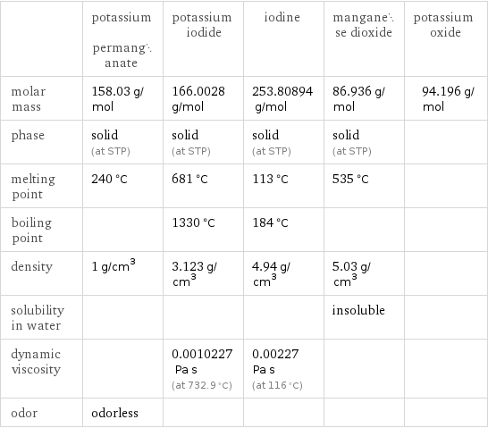  | potassium permanganate | potassium iodide | iodine | manganese dioxide | potassium oxide molar mass | 158.03 g/mol | 166.0028 g/mol | 253.80894 g/mol | 86.936 g/mol | 94.196 g/mol phase | solid (at STP) | solid (at STP) | solid (at STP) | solid (at STP) |  melting point | 240 °C | 681 °C | 113 °C | 535 °C |  boiling point | | 1330 °C | 184 °C | |  density | 1 g/cm^3 | 3.123 g/cm^3 | 4.94 g/cm^3 | 5.03 g/cm^3 |  solubility in water | | | | insoluble |  dynamic viscosity | | 0.0010227 Pa s (at 732.9 °C) | 0.00227 Pa s (at 116 °C) | |  odor | odorless | | | | 