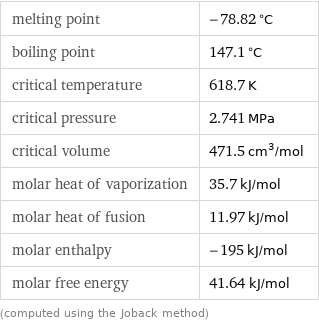 melting point | -78.82 °C boiling point | 147.1 °C critical temperature | 618.7 K critical pressure | 2.741 MPa critical volume | 471.5 cm^3/mol molar heat of vaporization | 35.7 kJ/mol molar heat of fusion | 11.97 kJ/mol molar enthalpy | -195 kJ/mol molar free energy | 41.64 kJ/mol (computed using the Joback method)