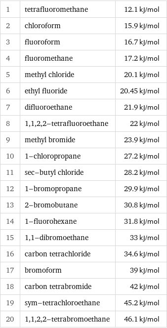 1 | tetrafluoromethane | 12.1 kJ/mol 2 | chloroform | 15.9 kJ/mol 3 | fluoroform | 16.7 kJ/mol 4 | fluoromethane | 17.2 kJ/mol 5 | methyl chloride | 20.1 kJ/mol 6 | ethyl fluoride | 20.45 kJ/mol 7 | difluoroethane | 21.9 kJ/mol 8 | 1, 1, 2, 2-tetrafluoroethane | 22 kJ/mol 9 | methyl bromide | 23.9 kJ/mol 10 | 1-chloropropane | 27.2 kJ/mol 11 | sec-butyl chloride | 28.2 kJ/mol 12 | 1-bromopropane | 29.9 kJ/mol 13 | 2-bromobutane | 30.8 kJ/mol 14 | 1-fluorohexane | 31.8 kJ/mol 15 | 1, 1-dibromoethane | 33 kJ/mol 16 | carbon tetrachloride | 34.6 kJ/mol 17 | bromoform | 39 kJ/mol 18 | carbon tetrabromide | 42 kJ/mol 19 | sym-tetrachloroethane | 45.2 kJ/mol 20 | 1, 1, 2, 2-tetrabromoethane | 46.1 kJ/mol