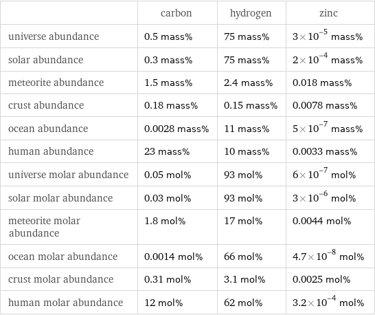  | carbon | hydrogen | zinc universe abundance | 0.5 mass% | 75 mass% | 3×10^-5 mass% solar abundance | 0.3 mass% | 75 mass% | 2×10^-4 mass% meteorite abundance | 1.5 mass% | 2.4 mass% | 0.018 mass% crust abundance | 0.18 mass% | 0.15 mass% | 0.0078 mass% ocean abundance | 0.0028 mass% | 11 mass% | 5×10^-7 mass% human abundance | 23 mass% | 10 mass% | 0.0033 mass% universe molar abundance | 0.05 mol% | 93 mol% | 6×10^-7 mol% solar molar abundance | 0.03 mol% | 93 mol% | 3×10^-6 mol% meteorite molar abundance | 1.8 mol% | 17 mol% | 0.0044 mol% ocean molar abundance | 0.0014 mol% | 66 mol% | 4.7×10^-8 mol% crust molar abundance | 0.31 mol% | 3.1 mol% | 0.0025 mol% human molar abundance | 12 mol% | 62 mol% | 3.2×10^-4 mol%