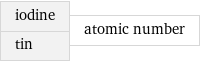 iodine tin | atomic number