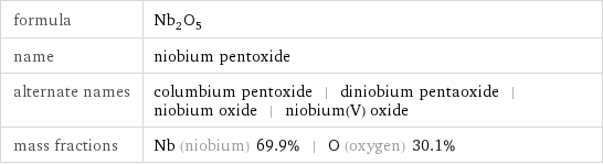 formula | Nb_2O_5 name | niobium pentoxide alternate names | columbium pentoxide | diniobium pentaoxide | niobium oxide | niobium(V) oxide mass fractions | Nb (niobium) 69.9% | O (oxygen) 30.1%