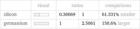  | visual | ratios | | comparisons silicon | | 0.38669 | 1 | 61.331% smaller germanium | | 1 | 2.5861 | 158.6% larger