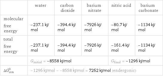  | water | carbon dioxide | barium nitrate | nitric acid | barium carbonate molecular free energy | -237.1 kJ/mol | -394.4 kJ/mol | -7926 kJ/mol | -80.7 kJ/mol | -1134 kJ/mol total free energy | -237.1 kJ/mol | -394.4 kJ/mol | -7926 kJ/mol | -161.4 kJ/mol | -1134 kJ/mol  | G_initial = -8558 kJ/mol | | | G_final = -1296 kJ/mol |  ΔG_rxn^0 | -1296 kJ/mol - -8558 kJ/mol = 7262 kJ/mol (endergonic) | | | |  