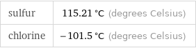 sulfur | 115.21 °C (degrees Celsius) chlorine | -101.5 °C (degrees Celsius)