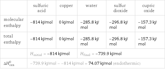  | sulfuric acid | copper | water | sulfur dioxide | cupric oxide molecular enthalpy | -814 kJ/mol | 0 kJ/mol | -285.8 kJ/mol | -296.8 kJ/mol | -157.3 kJ/mol total enthalpy | -814 kJ/mol | 0 kJ/mol | -285.8 kJ/mol | -296.8 kJ/mol | -157.3 kJ/mol  | H_initial = -814 kJ/mol | | H_final = -739.9 kJ/mol | |  ΔH_rxn^0 | -739.9 kJ/mol - -814 kJ/mol = 74.07 kJ/mol (endothermic) | | | |  