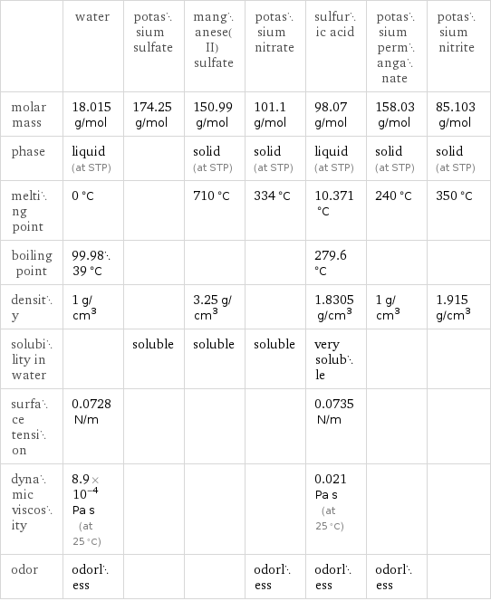 | water | potassium sulfate | manganese(II) sulfate | potassium nitrate | sulfuric acid | potassium permanganate | potassium nitrite molar mass | 18.015 g/mol | 174.25 g/mol | 150.99 g/mol | 101.1 g/mol | 98.07 g/mol | 158.03 g/mol | 85.103 g/mol phase | liquid (at STP) | | solid (at STP) | solid (at STP) | liquid (at STP) | solid (at STP) | solid (at STP) melting point | 0 °C | | 710 °C | 334 °C | 10.371 °C | 240 °C | 350 °C boiling point | 99.9839 °C | | | | 279.6 °C | |  density | 1 g/cm^3 | | 3.25 g/cm^3 | | 1.8305 g/cm^3 | 1 g/cm^3 | 1.915 g/cm^3 solubility in water | | soluble | soluble | soluble | very soluble | |  surface tension | 0.0728 N/m | | | | 0.0735 N/m | |  dynamic viscosity | 8.9×10^-4 Pa s (at 25 °C) | | | | 0.021 Pa s (at 25 °C) | |  odor | odorless | | | odorless | odorless | odorless | 