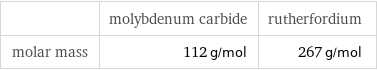  | molybdenum carbide | rutherfordium molar mass | 112 g/mol | 267 g/mol