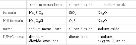  | sodium metasilicate | silicon dioxide | sodium oxide formula | Na_2SiO_3 | SiO_2 | Na_2O Hill formula | Na_2O_3Si | O_2Si | Na_2O name | sodium metasilicate | silicon dioxide | sodium oxide IUPAC name | disodium dioxido-oxosilane | dioxosilane | disodium oxygen(-2) anion