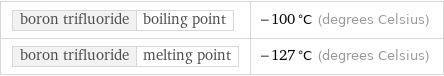 boron trifluoride | boiling point | -100 °C (degrees Celsius) boron trifluoride | melting point | -127 °C (degrees Celsius)