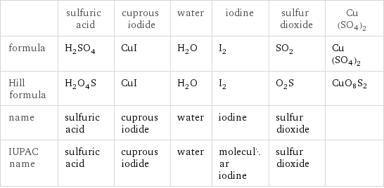  | sulfuric acid | cuprous iodide | water | iodine | sulfur dioxide | Cu(SO4)2 formula | H_2SO_4 | CuI | H_2O | I_2 | SO_2 | Cu(SO4)2 Hill formula | H_2O_4S | CuI | H_2O | I_2 | O_2S | CuO8S2 name | sulfuric acid | cuprous iodide | water | iodine | sulfur dioxide |  IUPAC name | sulfuric acid | cuprous iodide | water | molecular iodine | sulfur dioxide | 