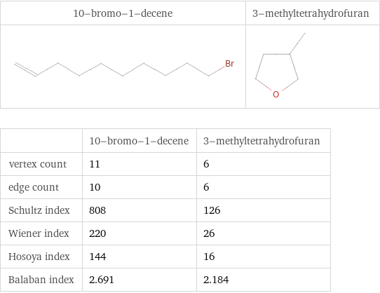   | 10-bromo-1-decene | 3-methyltetrahydrofuran vertex count | 11 | 6 edge count | 10 | 6 Schultz index | 808 | 126 Wiener index | 220 | 26 Hosoya index | 144 | 16 Balaban index | 2.691 | 2.184