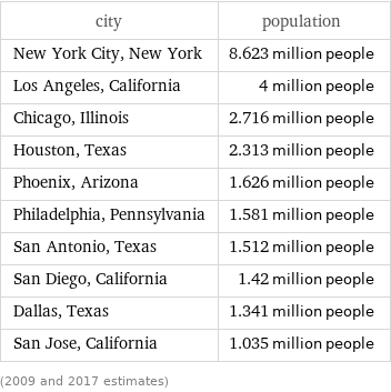 city | population New York City, New York | 8.623 million people Los Angeles, California | 4 million people Chicago, Illinois | 2.716 million people Houston, Texas | 2.313 million people Phoenix, Arizona | 1.626 million people Philadelphia, Pennsylvania | 1.581 million people San Antonio, Texas | 1.512 million people San Diego, California | 1.42 million people Dallas, Texas | 1.341 million people San Jose, California | 1.035 million people (2009 and 2017 estimates)