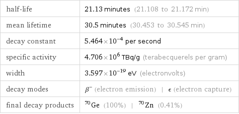 half-life | 21.13 minutes (21.108 to 21.172 min) mean lifetime | 30.5 minutes (30.453 to 30.545 min) decay constant | 5.464×10^-4 per second specific activity | 4.706×10^6 TBq/g (terabecquerels per gram) width | 3.597×10^-19 eV (electronvolts) decay modes | β^- (electron emission) | ϵ (electron capture) final decay products | Ge-70 (100%) | Zn-70 (0.41%)