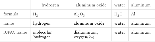  | hydrogen | aluminum oxide | water | aluminum formula | H_2 | Al_2O_3 | H_2O | Al name | hydrogen | aluminum oxide | water | aluminum IUPAC name | molecular hydrogen | dialuminum;oxygen(2-) | water | aluminum