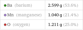  Ba (barium) | 2.599 g (53.6%)  Mn (manganese) | 1.040 g (21.4%)  O (oxygen) | 1.211 g (25.0%)