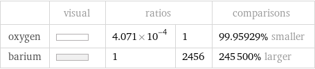  | visual | ratios | | comparisons oxygen | | 4.071×10^-4 | 1 | 99.95929% smaller barium | | 1 | 2456 | 245500% larger