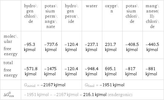  | hydrogen chloride | potassium permanganate | hydrogen peroxide | water | oxygen | potassium chloride | manganese(II) chloride molecular free energy | -95.3 kJ/mol | -737.6 kJ/mol | -120.4 kJ/mol | -237.1 kJ/mol | 231.7 kJ/mol | -408.5 kJ/mol | -440.5 kJ/mol total free energy | -571.8 kJ/mol | -1475 kJ/mol | -120.4 kJ/mol | -948.4 kJ/mol | 695.1 kJ/mol | -817 kJ/mol | -881 kJ/mol  | G_initial = -2167 kJ/mol | | | G_final = -1951 kJ/mol | | |  ΔG_rxn^0 | -1951 kJ/mol - -2167 kJ/mol = 216.1 kJ/mol (endergonic) | | | | | |  