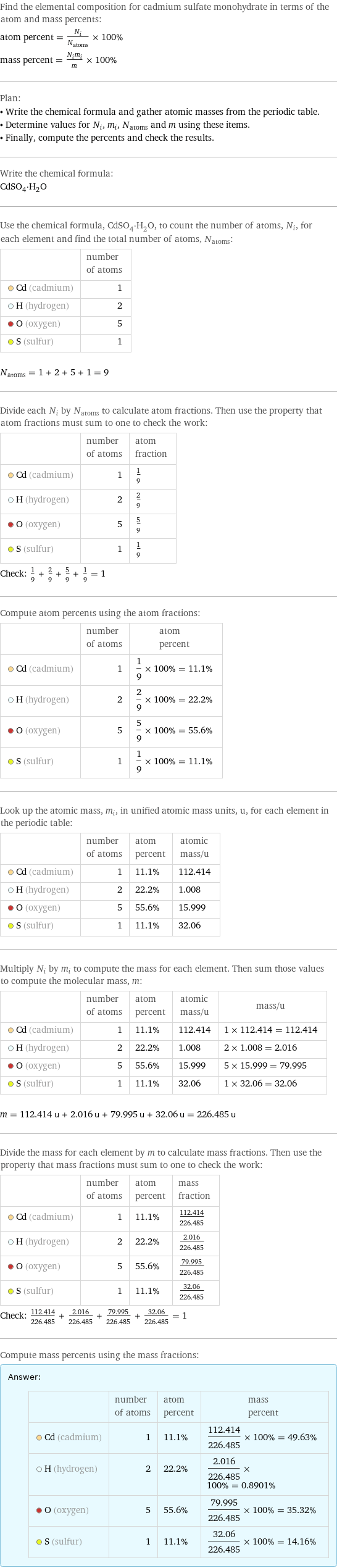 Find the elemental composition for cadmium sulfate monohydrate in terms of the atom and mass percents: atom percent = N_i/N_atoms × 100% mass percent = (N_im_i)/m × 100% Plan: • Write the chemical formula and gather atomic masses from the periodic table. • Determine values for N_i, m_i, N_atoms and m using these items. • Finally, compute the percents and check the results. Write the chemical formula: CdSO_4·H_2O Use the chemical formula, CdSO_4·H_2O, to count the number of atoms, N_i, for each element and find the total number of atoms, N_atoms:  | number of atoms  Cd (cadmium) | 1  H (hydrogen) | 2  O (oxygen) | 5  S (sulfur) | 1  N_atoms = 1 + 2 + 5 + 1 = 9 Divide each N_i by N_atoms to calculate atom fractions. Then use the property that atom fractions must sum to one to check the work:  | number of atoms | atom fraction  Cd (cadmium) | 1 | 1/9  H (hydrogen) | 2 | 2/9  O (oxygen) | 5 | 5/9  S (sulfur) | 1 | 1/9 Check: 1/9 + 2/9 + 5/9 + 1/9 = 1 Compute atom percents using the atom fractions:  | number of atoms | atom percent  Cd (cadmium) | 1 | 1/9 × 100% = 11.1%  H (hydrogen) | 2 | 2/9 × 100% = 22.2%  O (oxygen) | 5 | 5/9 × 100% = 55.6%  S (sulfur) | 1 | 1/9 × 100% = 11.1% Look up the atomic mass, m_i, in unified atomic mass units, u, for each element in the periodic table:  | number of atoms | atom percent | atomic mass/u  Cd (cadmium) | 1 | 11.1% | 112.414  H (hydrogen) | 2 | 22.2% | 1.008  O (oxygen) | 5 | 55.6% | 15.999  S (sulfur) | 1 | 11.1% | 32.06 Multiply N_i by m_i to compute the mass for each element. Then sum those values to compute the molecular mass, m:  | number of atoms | atom percent | atomic mass/u | mass/u  Cd (cadmium) | 1 | 11.1% | 112.414 | 1 × 112.414 = 112.414  H (hydrogen) | 2 | 22.2% | 1.008 | 2 × 1.008 = 2.016  O (oxygen) | 5 | 55.6% | 15.999 | 5 × 15.999 = 79.995  S (sulfur) | 1 | 11.1% | 32.06 | 1 × 32.06 = 32.06  m = 112.414 u + 2.016 u + 79.995 u + 32.06 u = 226.485 u Divide the mass for each element by m to calculate mass fractions. Then use the property that mass fractions must sum to one to check the work:  | number of atoms | atom percent | mass fraction  Cd (cadmium) | 1 | 11.1% | 112.414/226.485  H (hydrogen) | 2 | 22.2% | 2.016/226.485  O (oxygen) | 5 | 55.6% | 79.995/226.485  S (sulfur) | 1 | 11.1% | 32.06/226.485 Check: 112.414/226.485 + 2.016/226.485 + 79.995/226.485 + 32.06/226.485 = 1 Compute mass percents using the mass fractions: Answer: |   | | number of atoms | atom percent | mass percent  Cd (cadmium) | 1 | 11.1% | 112.414/226.485 × 100% = 49.63%  H (hydrogen) | 2 | 22.2% | 2.016/226.485 × 100% = 0.8901%  O (oxygen) | 5 | 55.6% | 79.995/226.485 × 100% = 35.32%  S (sulfur) | 1 | 11.1% | 32.06/226.485 × 100% = 14.16%