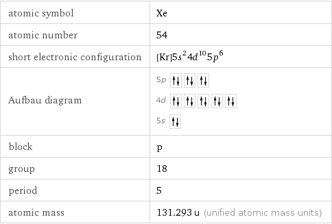 atomic symbol | Xe atomic number | 54 short electronic configuration | [Kr]5s^24d^105p^6 Aufbau diagram | 5p  4d  5s  block | p group | 18 period | 5 atomic mass | 131.293 u (unified atomic mass units)