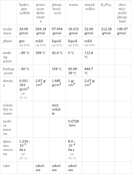  | hydrogen sulfide | potassium dichromate | phosphoric acid | water | mixed sulfur | K3PO4 | chromium(III) phosphate molar mass | 34.08 g/mol | 294.18 g/mol | 97.994 g/mol | 18.015 g/mol | 32.06 g/mol | 212.26 g/mol | 146.97 g/mol phase | gas (at STP) | solid (at STP) | liquid (at STP) | liquid (at STP) | solid (at STP) | |  melting point | -85 °C | 398 °C | 42.4 °C | 0 °C | 112.8 °C | |  boiling point | -60 °C | | 158 °C | 99.9839 °C | 444.7 °C | |  density | 0.001393 g/cm^3 (at 25 °C) | 2.67 g/cm^3 | 1.685 g/cm^3 | 1 g/cm^3 | 2.07 g/cm^3 | |  solubility in water | | | very soluble | | | |  surface tension | | | | 0.0728 N/m | | |  dynamic viscosity | 1.239×10^-5 Pa s (at 25 °C) | | | 8.9×10^-4 Pa s (at 25 °C) | | |  odor | | odorless | odorless | odorless | | | 