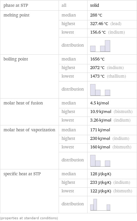 phase at STP | all | solid melting point | median | 288 °C  | highest | 327.46 °C (lead)  | lowest | 156.6 °C (indium)  | distribution |  boiling point | median | 1656 °C  | highest | 2072 °C (indium)  | lowest | 1473 °C (thallium)  | distribution |  molar heat of fusion | median | 4.5 kJ/mol  | highest | 10.9 kJ/mol (bismuth)  | lowest | 3.26 kJ/mol (indium) molar heat of vaporization | median | 171 kJ/mol  | highest | 230 kJ/mol (indium)  | lowest | 160 kJ/mol (bismuth)  | distribution |  specific heat at STP | median | 128 J/(kg K)  | highest | 233 J/(kg K) (indium)  | lowest | 122 J/(kg K) (bismuth)  | distribution |  (properties at standard conditions)