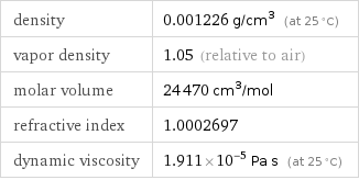 density | 0.001226 g/cm^3 (at 25 °C) vapor density | 1.05 (relative to air) molar volume | 24470 cm^3/mol refractive index | 1.0002697 dynamic viscosity | 1.911×10^-5 Pa s (at 25 °C)