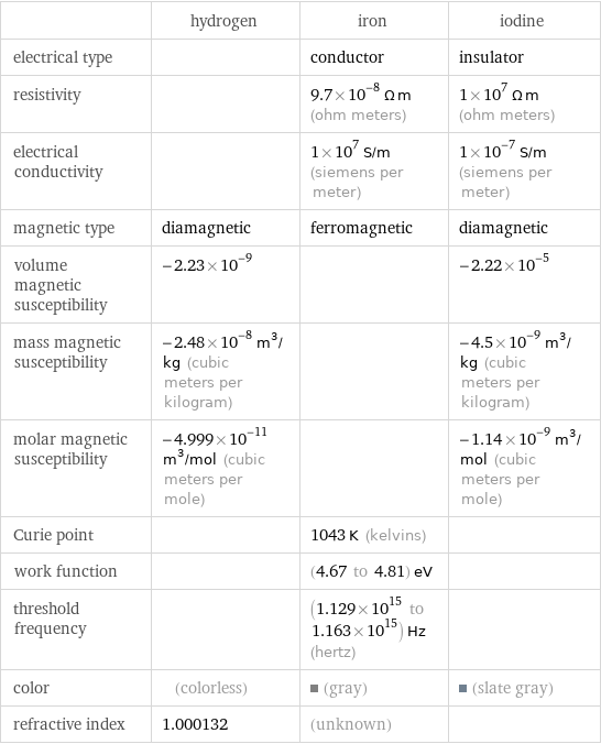  | hydrogen | iron | iodine electrical type | | conductor | insulator resistivity | | 9.7×10^-8 Ω m (ohm meters) | 1×10^7 Ω m (ohm meters) electrical conductivity | | 1×10^7 S/m (siemens per meter) | 1×10^-7 S/m (siemens per meter) magnetic type | diamagnetic | ferromagnetic | diamagnetic volume magnetic susceptibility | -2.23×10^-9 | | -2.22×10^-5 mass magnetic susceptibility | -2.48×10^-8 m^3/kg (cubic meters per kilogram) | | -4.5×10^-9 m^3/kg (cubic meters per kilogram) molar magnetic susceptibility | -4.999×10^-11 m^3/mol (cubic meters per mole) | | -1.14×10^-9 m^3/mol (cubic meters per mole) Curie point | | 1043 K (kelvins) |  work function | | (4.67 to 4.81) eV |  threshold frequency | | (1.129×10^15 to 1.163×10^15) Hz (hertz) |  color | (colorless) | (gray) | (slate gray) refractive index | 1.000132 | (unknown) | 