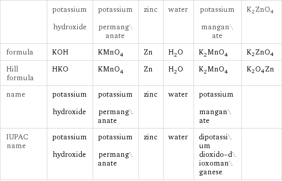  | potassium hydroxide | potassium permanganate | zinc | water | potassium manganate | K2ZnO4 formula | KOH | KMnO_4 | Zn | H_2O | K_2MnO_4 | K2ZnO4 Hill formula | HKO | KMnO_4 | Zn | H_2O | K_2MnO_4 | K2O4Zn name | potassium hydroxide | potassium permanganate | zinc | water | potassium manganate |  IUPAC name | potassium hydroxide | potassium permanganate | zinc | water | dipotassium dioxido-dioxomanganese | 