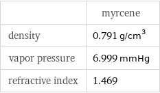  | myrcene density | 0.791 g/cm^3 vapor pressure | 6.999 mmHg refractive index | 1.469