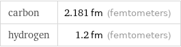 carbon | 2.181 fm (femtometers) hydrogen | 1.2 fm (femtometers)