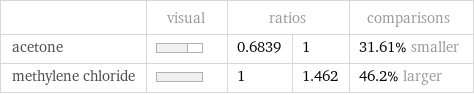  | visual | ratios | | comparisons acetone | | 0.6839 | 1 | 31.61% smaller methylene chloride | | 1 | 1.462 | 46.2% larger