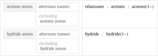 acetate anion | alternate names  | excluding acetate anion | ethanoate | acetate | acetate(1-) hydride anion | alternate names  | excluding hydride anion | hydride | hydride(1-)