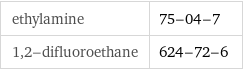 ethylamine | 75-04-7 1, 2-difluoroethane | 624-72-6