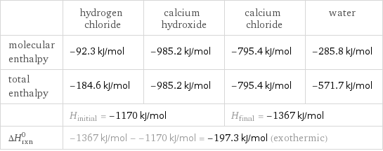  | hydrogen chloride | calcium hydroxide | calcium chloride | water molecular enthalpy | -92.3 kJ/mol | -985.2 kJ/mol | -795.4 kJ/mol | -285.8 kJ/mol total enthalpy | -184.6 kJ/mol | -985.2 kJ/mol | -795.4 kJ/mol | -571.7 kJ/mol  | H_initial = -1170 kJ/mol | | H_final = -1367 kJ/mol |  ΔH_rxn^0 | -1367 kJ/mol - -1170 kJ/mol = -197.3 kJ/mol (exothermic) | | |  