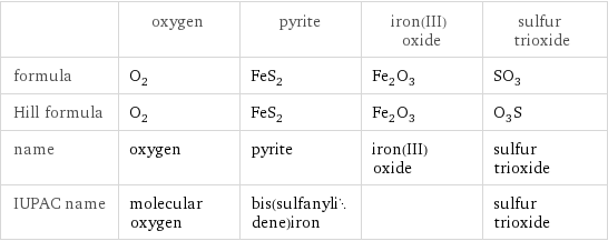  | oxygen | pyrite | iron(III) oxide | sulfur trioxide formula | O_2 | FeS_2 | Fe_2O_3 | SO_3 Hill formula | O_2 | FeS_2 | Fe_2O_3 | O_3S name | oxygen | pyrite | iron(III) oxide | sulfur trioxide IUPAC name | molecular oxygen | bis(sulfanylidene)iron | | sulfur trioxide