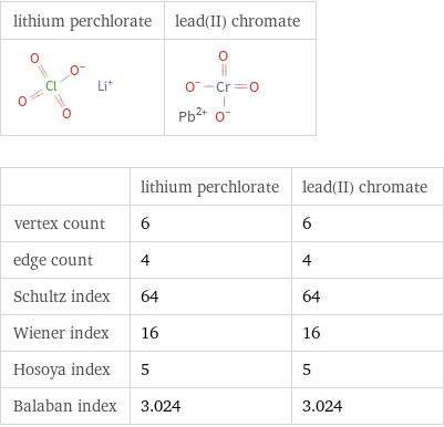   | lithium perchlorate | lead(II) chromate vertex count | 6 | 6 edge count | 4 | 4 Schultz index | 64 | 64 Wiener index | 16 | 16 Hosoya index | 5 | 5 Balaban index | 3.024 | 3.024