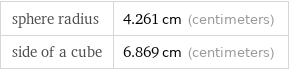 sphere radius | 4.261 cm (centimeters) side of a cube | 6.869 cm (centimeters)