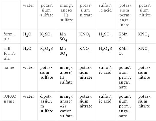  | water | potassium sulfate | manganese(II) sulfate | potassium nitrate | sulfuric acid | potassium permanganate | potassium nitrite formula | H_2O | K_2SO_4 | MnSO_4 | KNO_3 | H_2SO_4 | KMnO_4 | KNO_2 Hill formula | H_2O | K_2O_4S | MnSO_4 | KNO_3 | H_2O_4S | KMnO_4 | KNO_2 name | water | potassium sulfate | manganese(II) sulfate | potassium nitrate | sulfuric acid | potassium permanganate | potassium nitrite IUPAC name | water | dipotassium sulfate | manganese(+2) cation sulfate | potassium nitrate | sulfuric acid | potassium permanganate | potassium nitrite